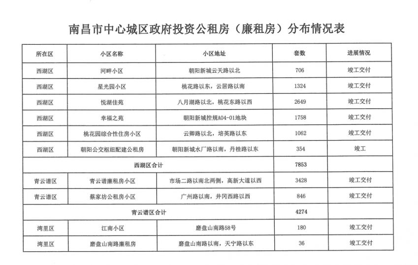 南昌縣公租房最新動態(tài)