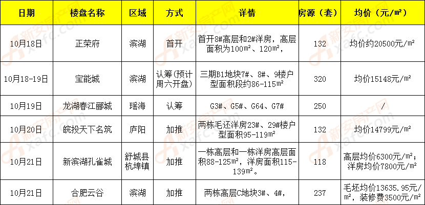 合肥市最新樓盤價(jià)格概覽