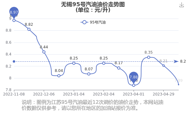 無(wú)錫92號(hào)汽油最新價(jià)格動(dòng)態(tài)分析