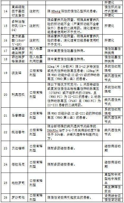 最新特殊門(mén)診藥品目錄及其影響