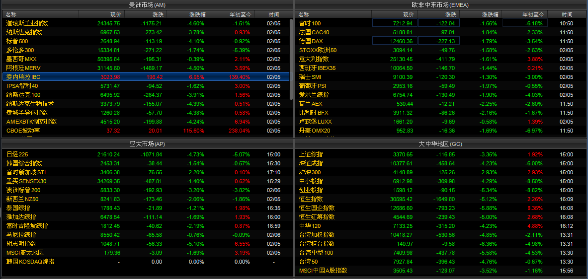 全球股市最新行情匯總