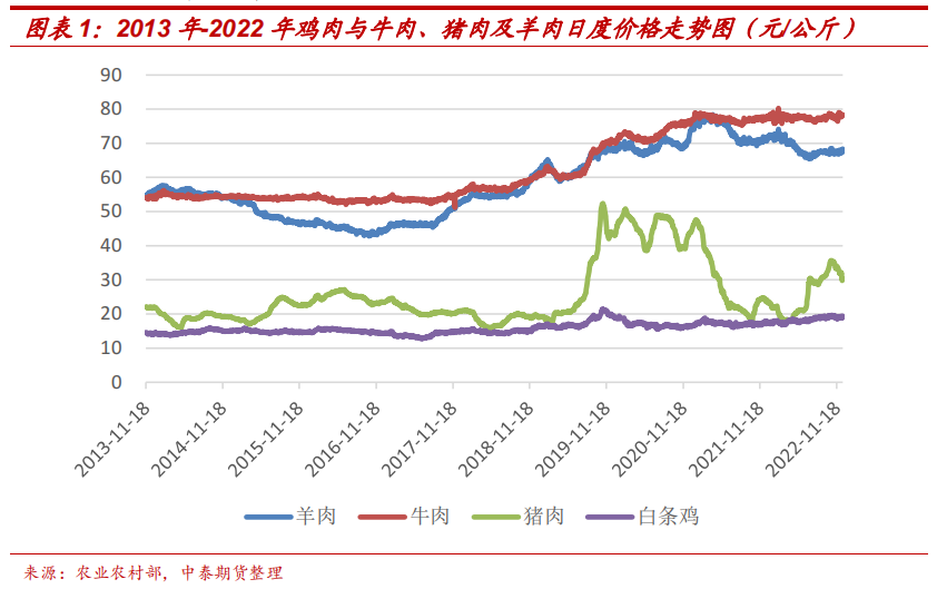 最新雞肉價格行情分析