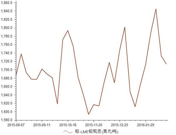 倫敦LME鉛的最新價格動態(tài)及其影響因素分析