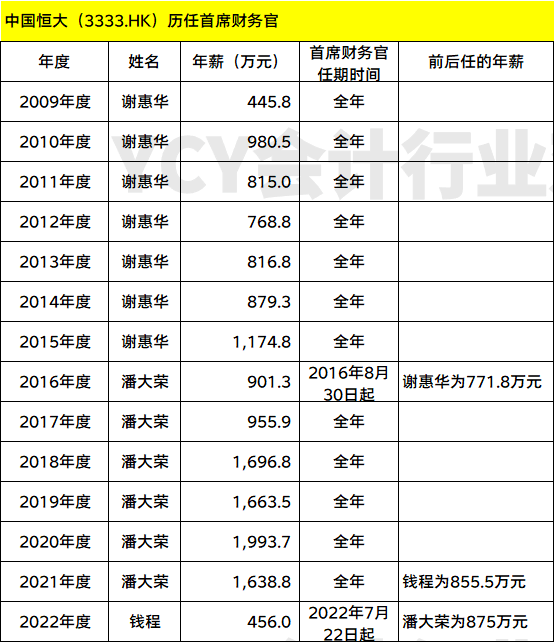 恒大工資等級表最新解讀