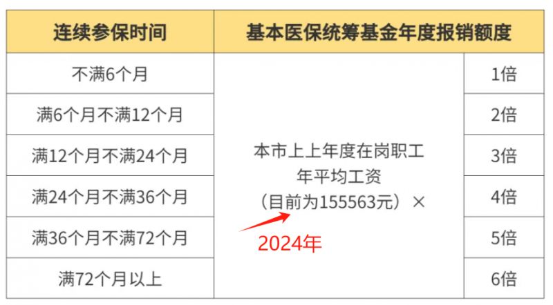 最新醫(yī)保住院報銷流程詳解